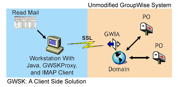 Diagram of GWSK talking to GroupWise