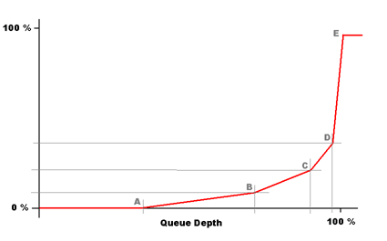 Drop probability curves